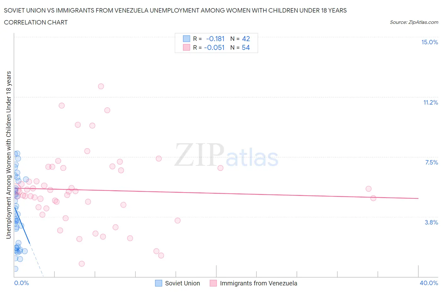 Soviet Union vs Immigrants from Venezuela Unemployment Among Women with Children Under 18 years