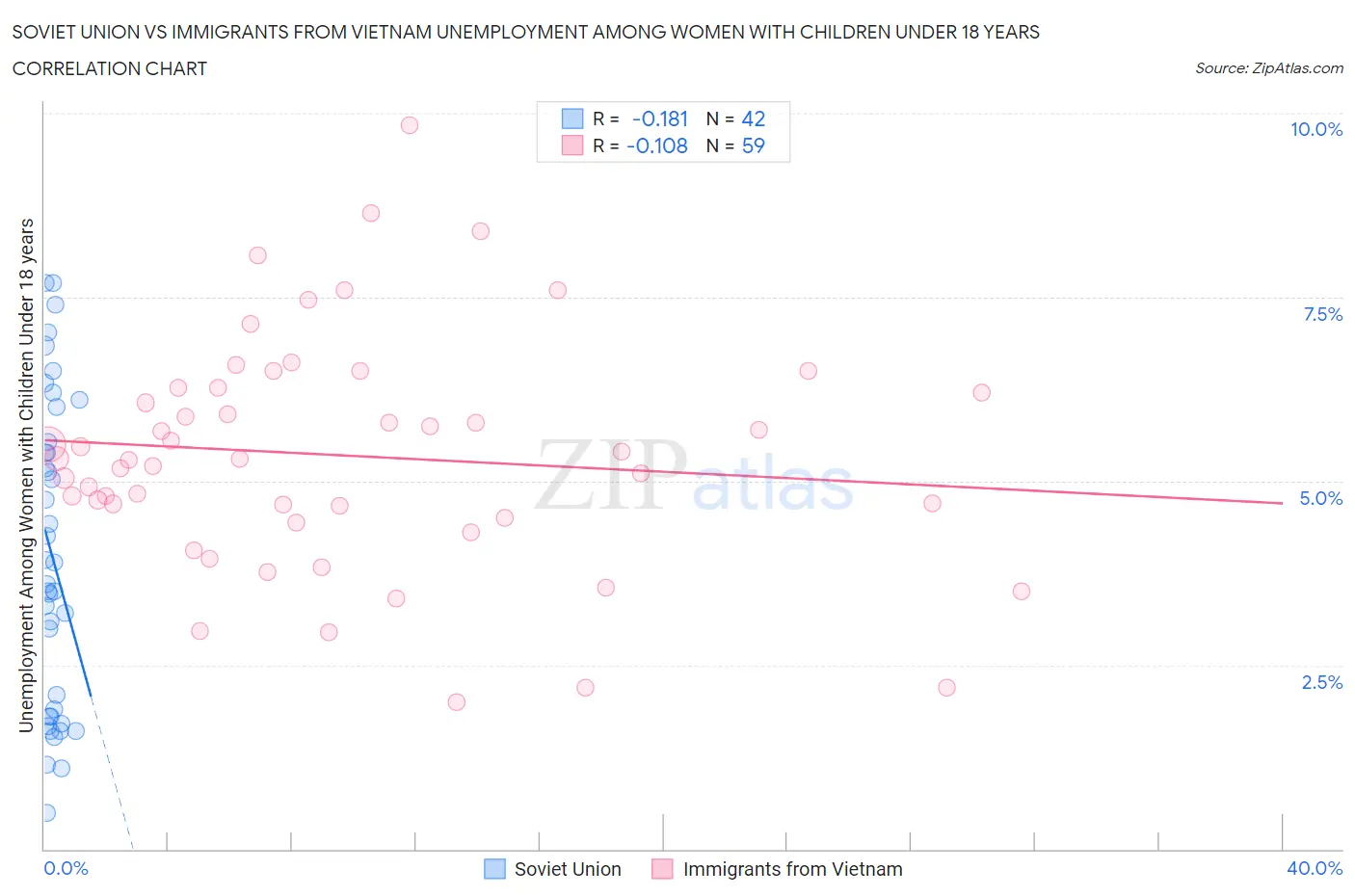 Soviet Union vs Immigrants from Vietnam Unemployment Among Women with Children Under 18 years