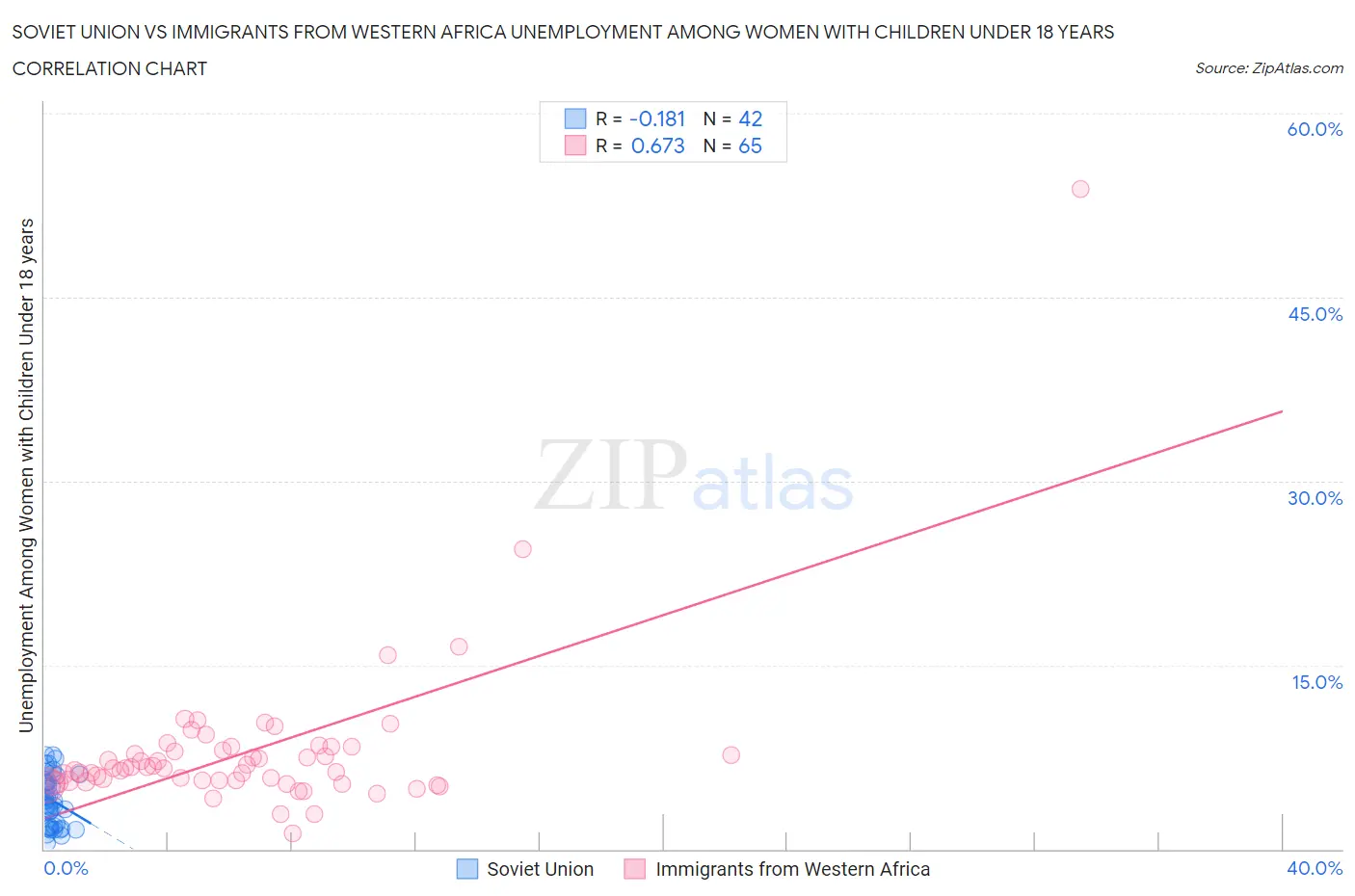 Soviet Union vs Immigrants from Western Africa Unemployment Among Women with Children Under 18 years