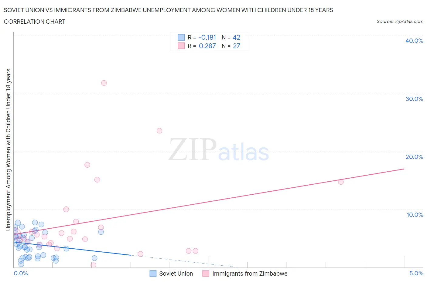 Soviet Union vs Immigrants from Zimbabwe Unemployment Among Women with Children Under 18 years