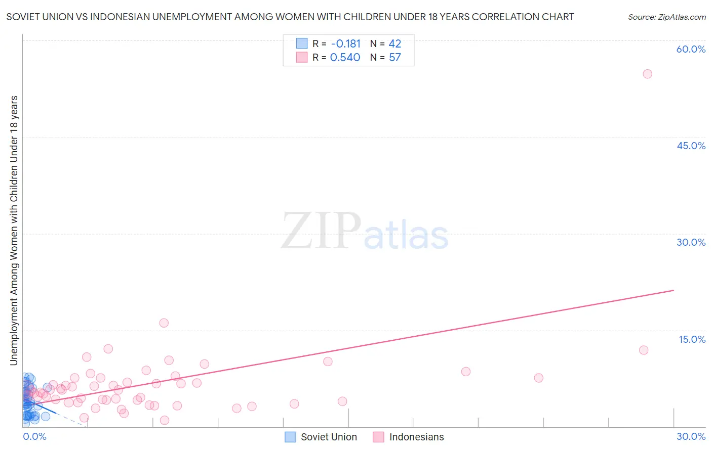 Soviet Union vs Indonesian Unemployment Among Women with Children Under 18 years