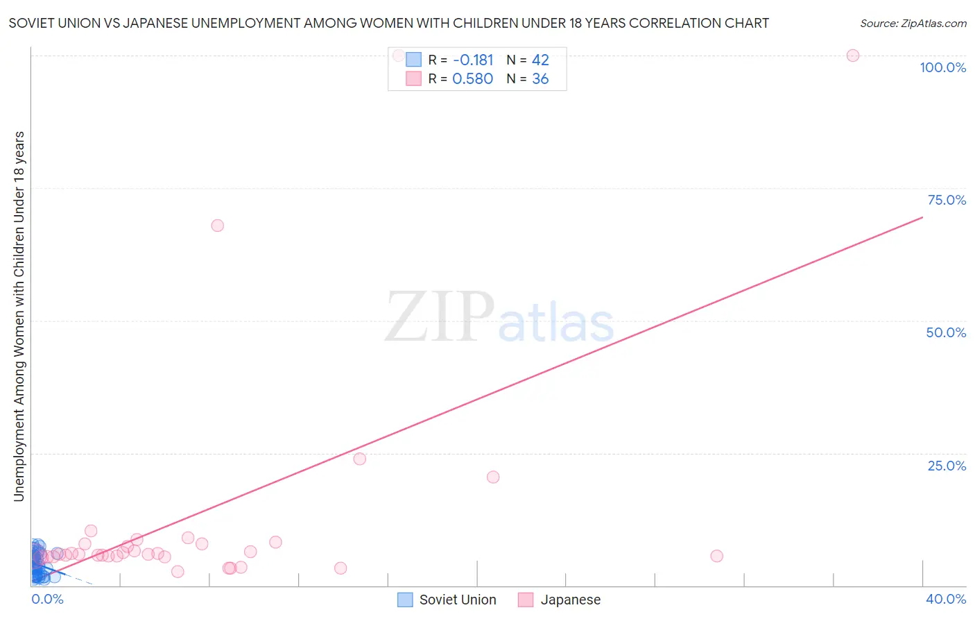 Soviet Union vs Japanese Unemployment Among Women with Children Under 18 years
