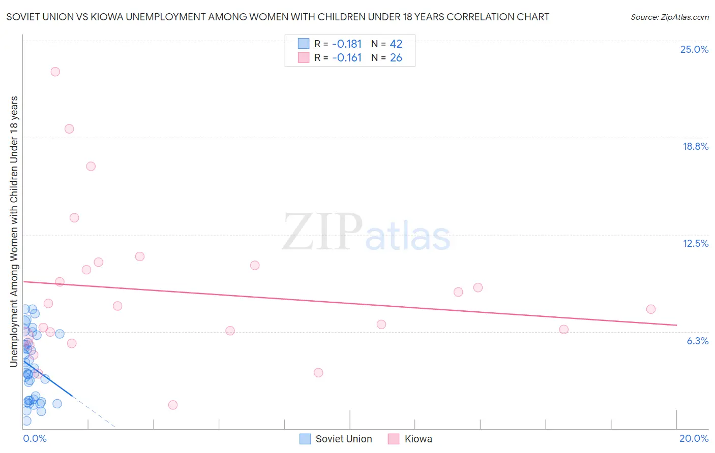 Soviet Union vs Kiowa Unemployment Among Women with Children Under 18 years