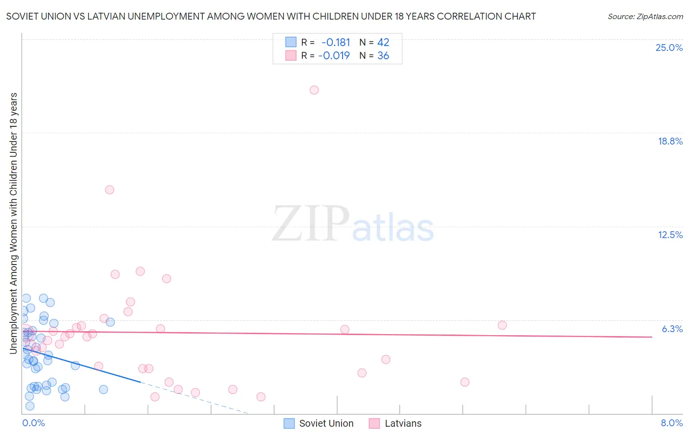 Soviet Union vs Latvian Unemployment Among Women with Children Under 18 years