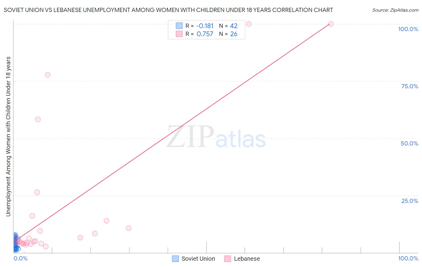 Soviet Union vs Lebanese Unemployment Among Women with Children Under 18 years