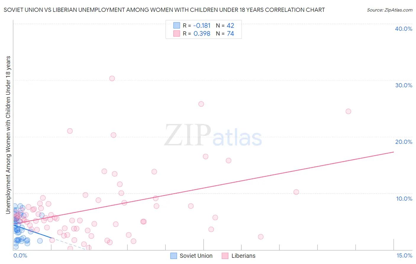 Soviet Union vs Liberian Unemployment Among Women with Children Under 18 years