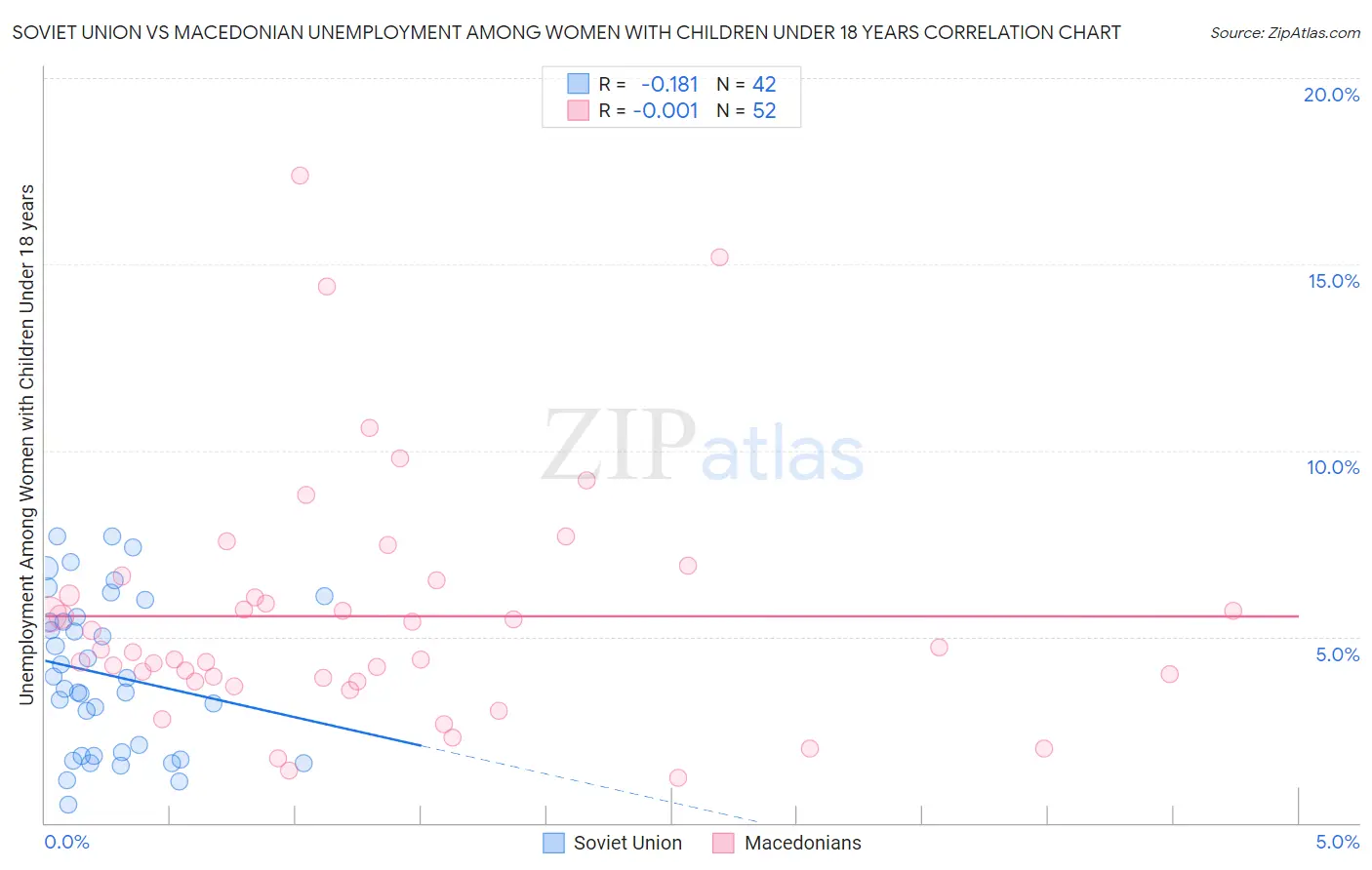 Soviet Union vs Macedonian Unemployment Among Women with Children Under 18 years