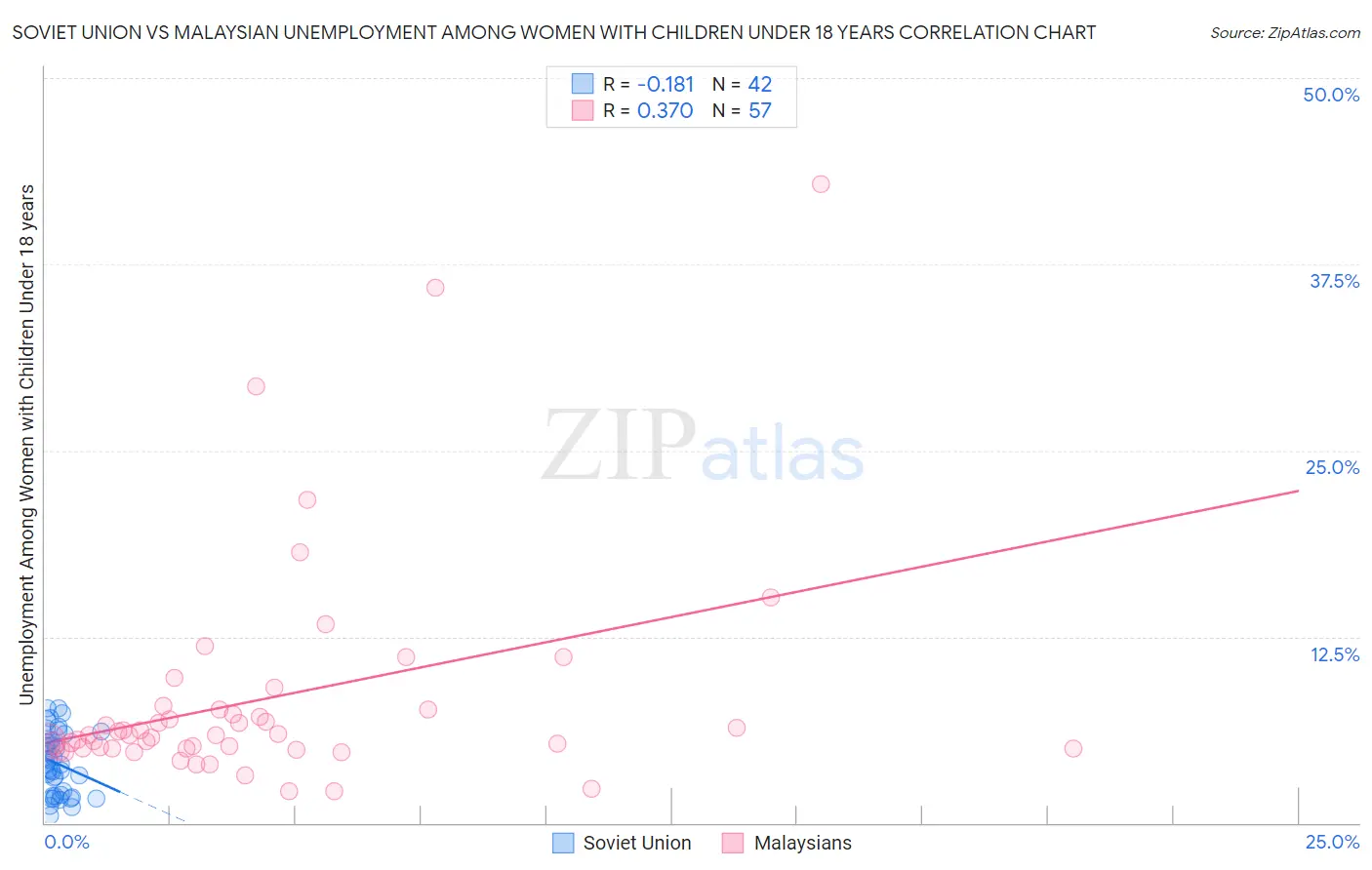 Soviet Union vs Malaysian Unemployment Among Women with Children Under 18 years