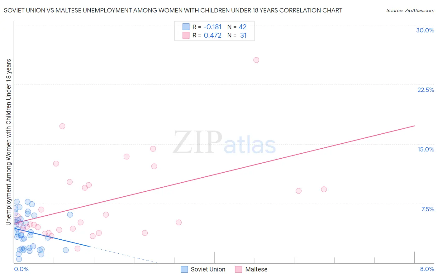 Soviet Union vs Maltese Unemployment Among Women with Children Under 18 years
