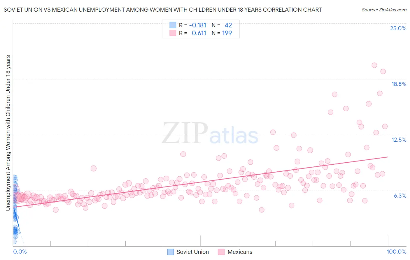 Soviet Union vs Mexican Unemployment Among Women with Children Under 18 years