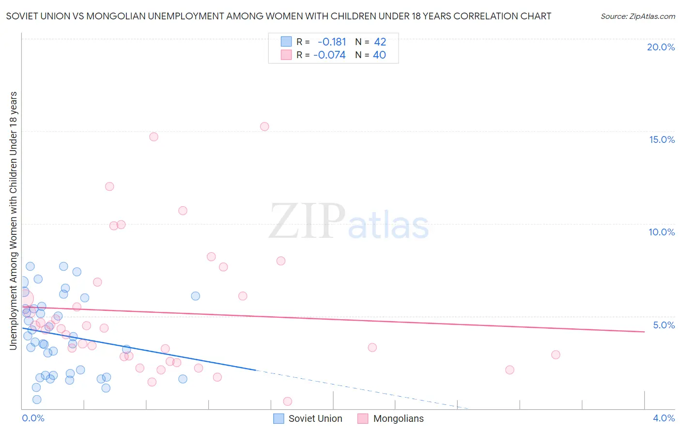 Soviet Union vs Mongolian Unemployment Among Women with Children Under 18 years