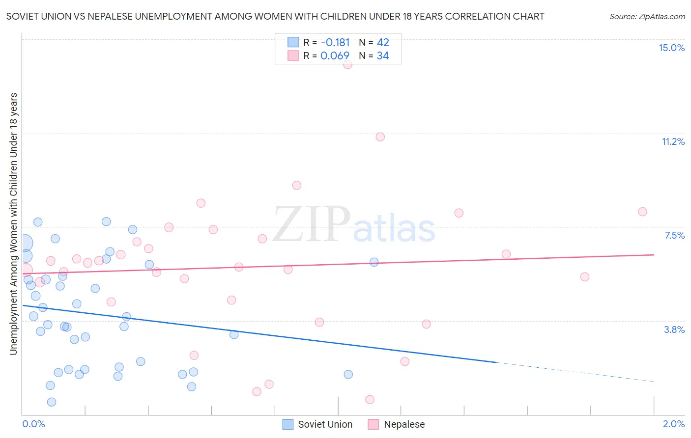 Soviet Union vs Nepalese Unemployment Among Women with Children Under 18 years