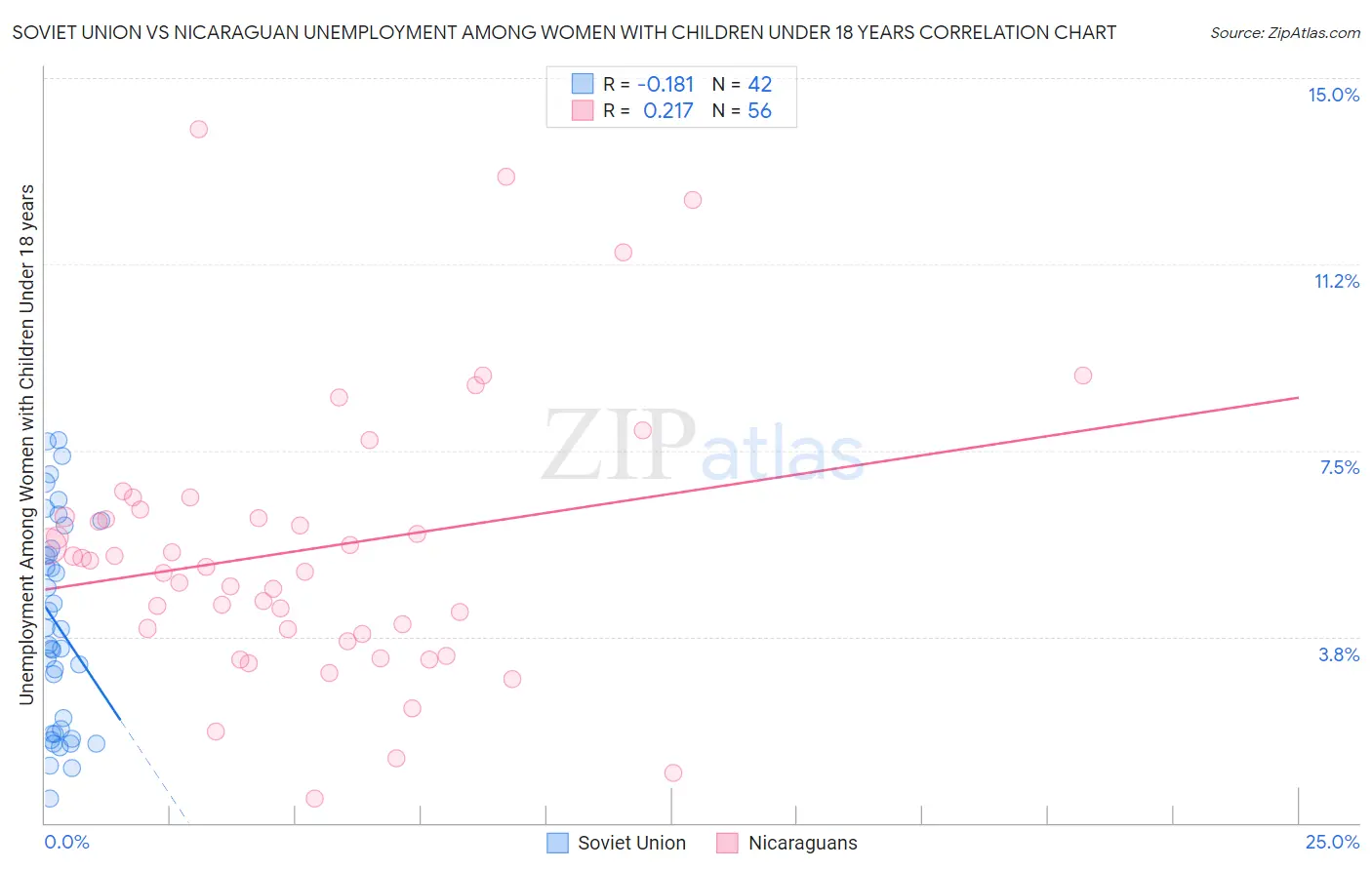 Soviet Union vs Nicaraguan Unemployment Among Women with Children Under 18 years