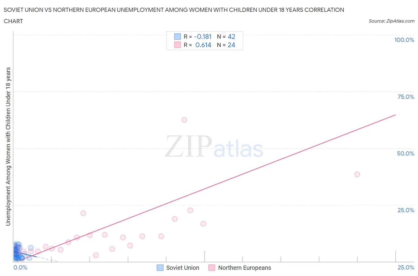 Soviet Union vs Northern European Unemployment Among Women with Children Under 18 years