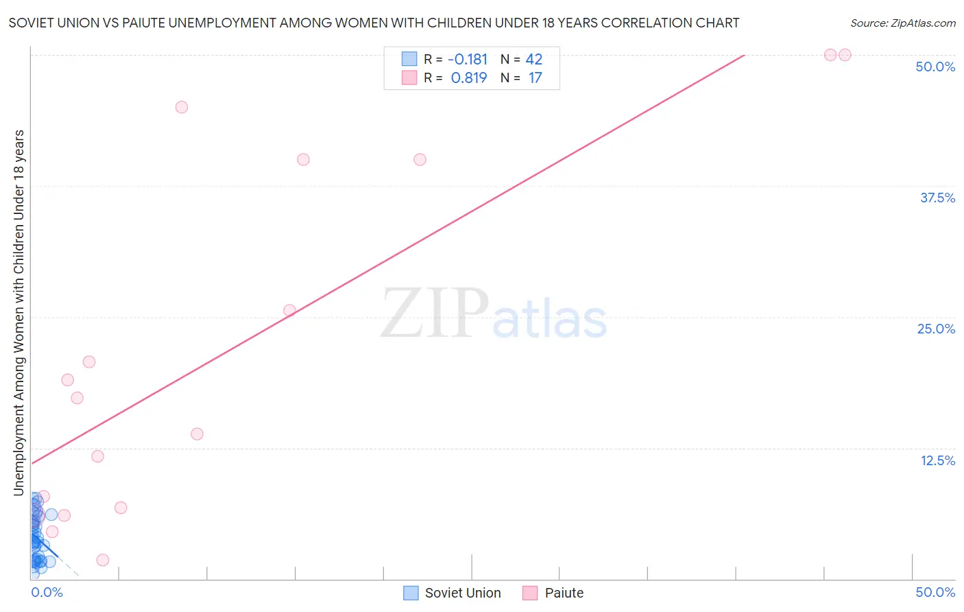 Soviet Union vs Paiute Unemployment Among Women with Children Under 18 years