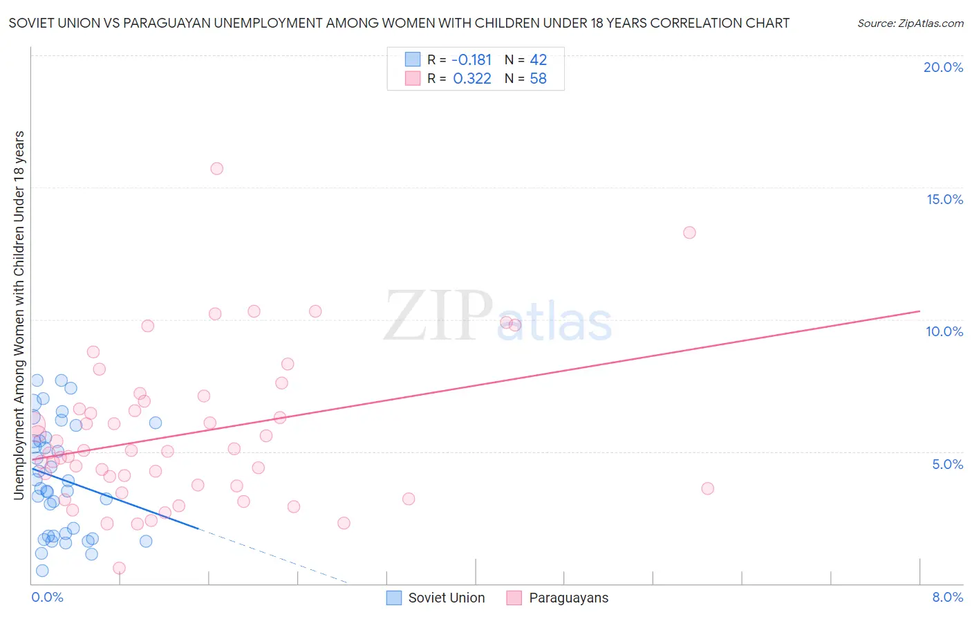 Soviet Union vs Paraguayan Unemployment Among Women with Children Under 18 years