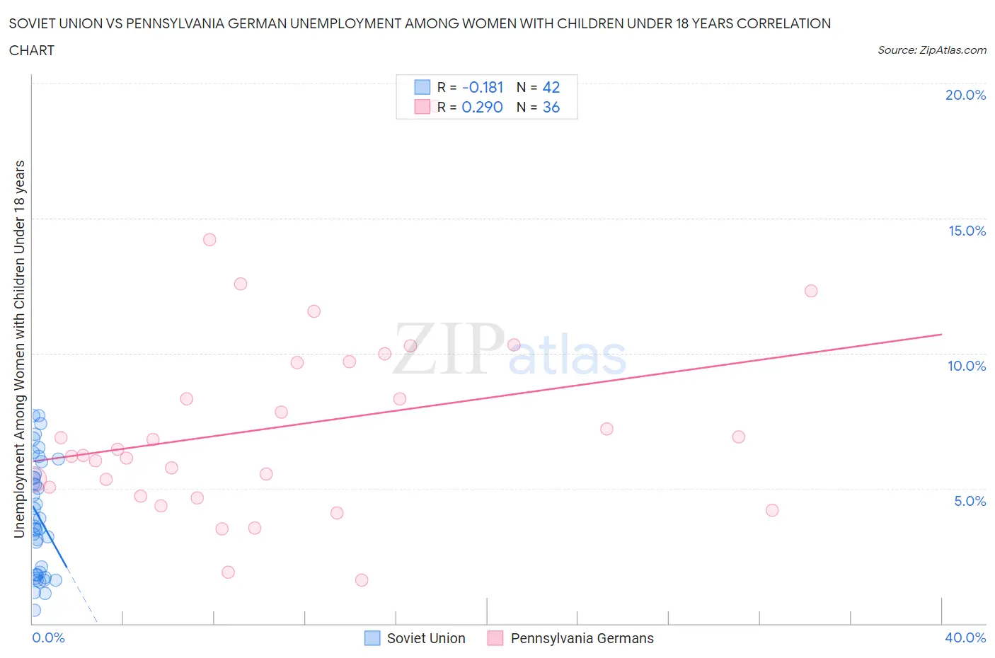 Soviet Union vs Pennsylvania German Unemployment Among Women with Children Under 18 years