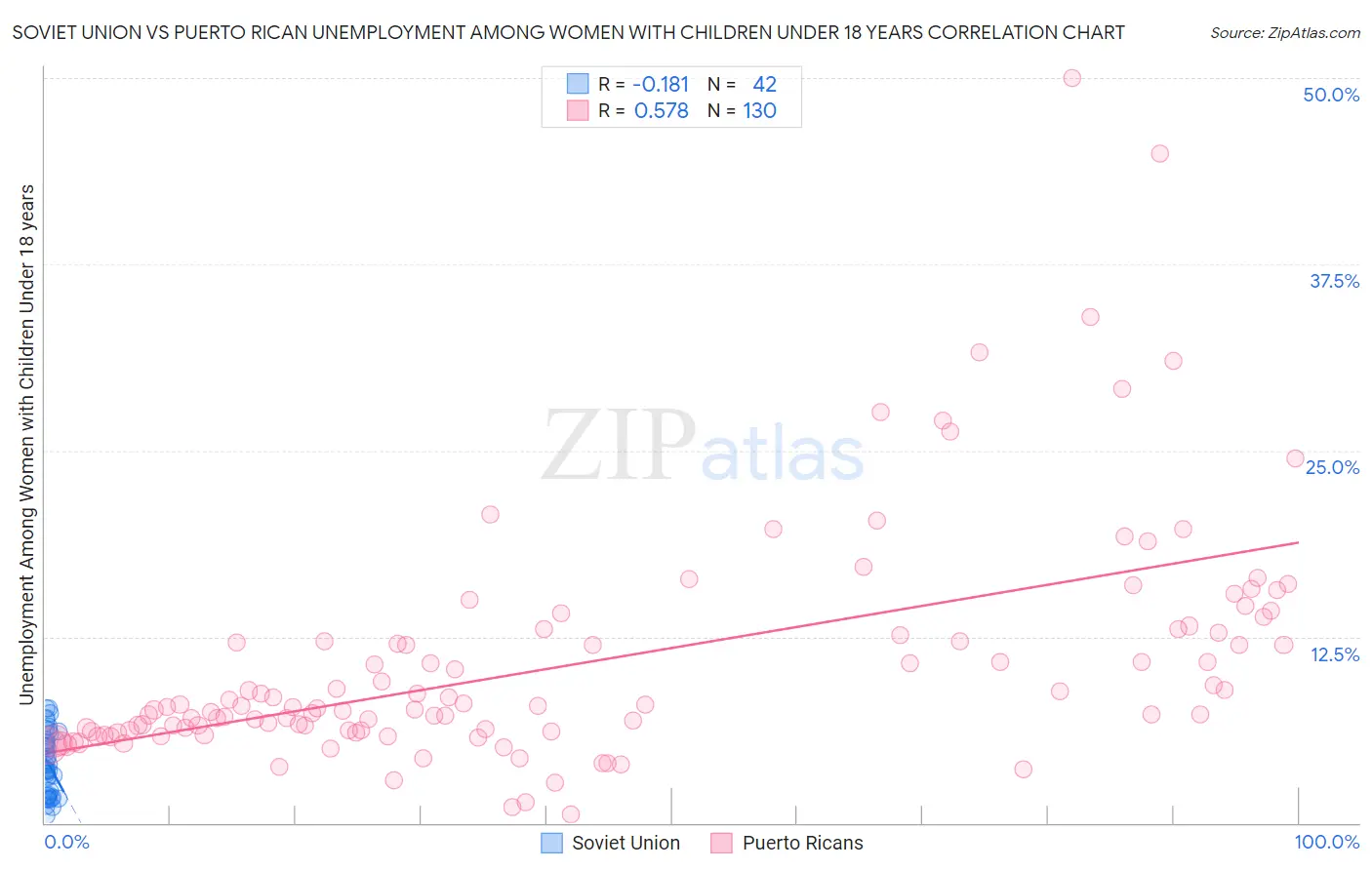 Soviet Union vs Puerto Rican Unemployment Among Women with Children Under 18 years