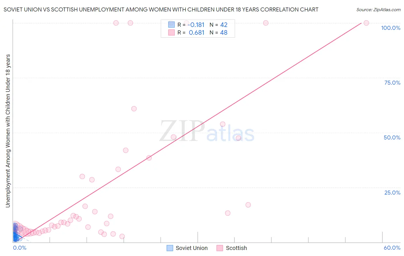 Soviet Union vs Scottish Unemployment Among Women with Children Under 18 years