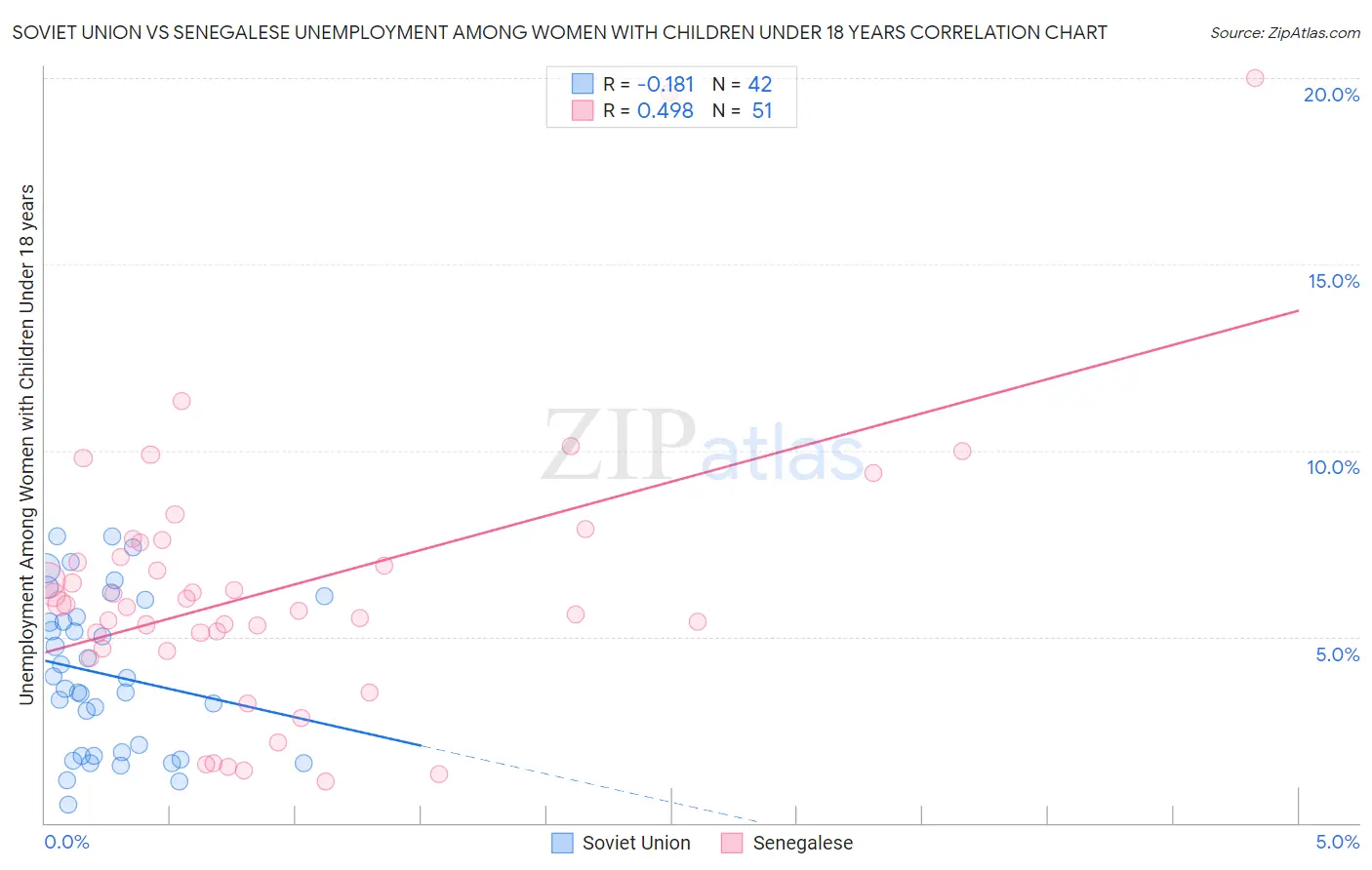 Soviet Union vs Senegalese Unemployment Among Women with Children Under 18 years