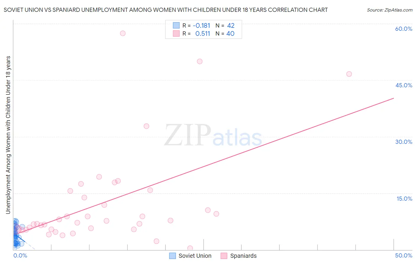 Soviet Union vs Spaniard Unemployment Among Women with Children Under 18 years