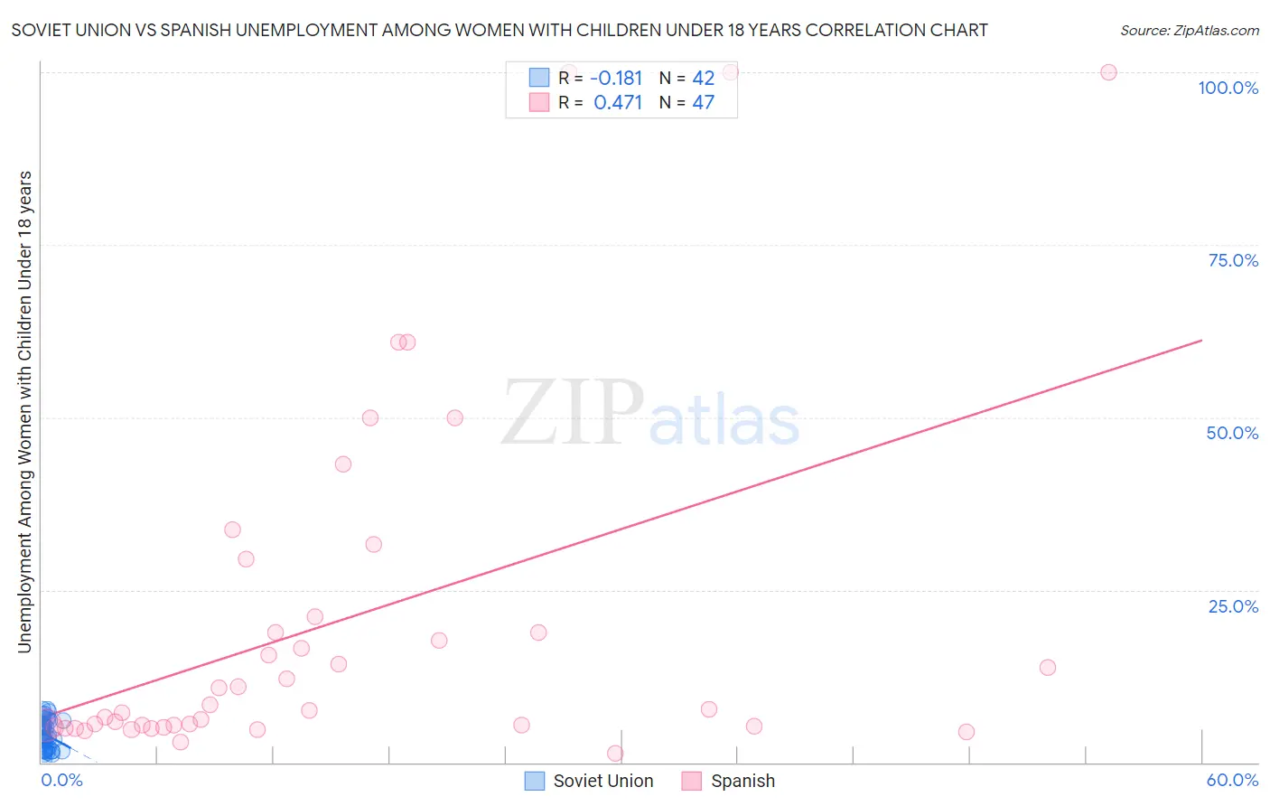 Soviet Union vs Spanish Unemployment Among Women with Children Under 18 years