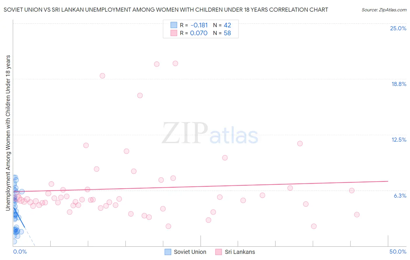 Soviet Union vs Sri Lankan Unemployment Among Women with Children Under 18 years