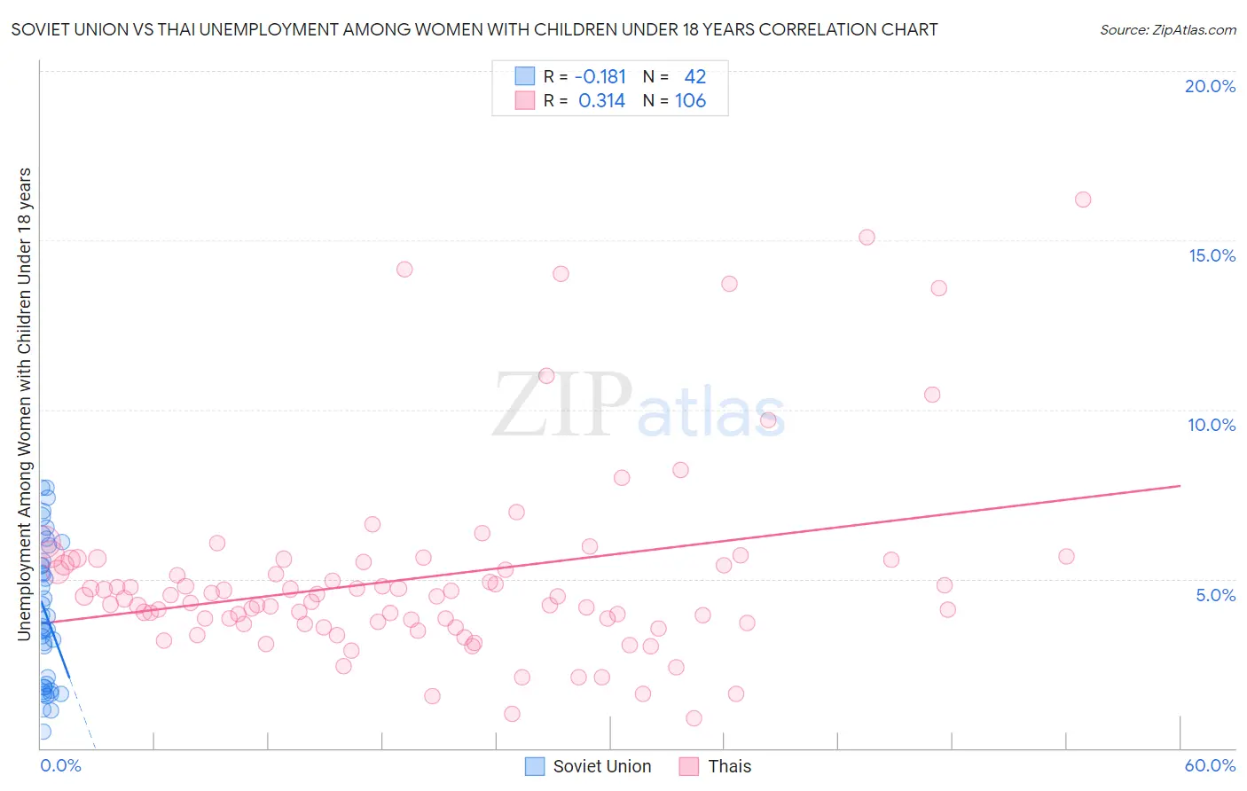 Soviet Union vs Thai Unemployment Among Women with Children Under 18 years