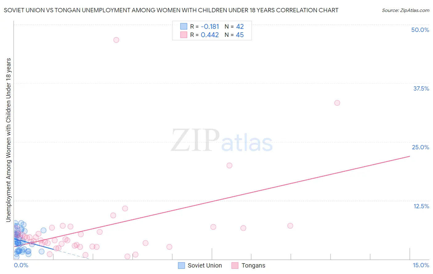 Soviet Union vs Tongan Unemployment Among Women with Children Under 18 years