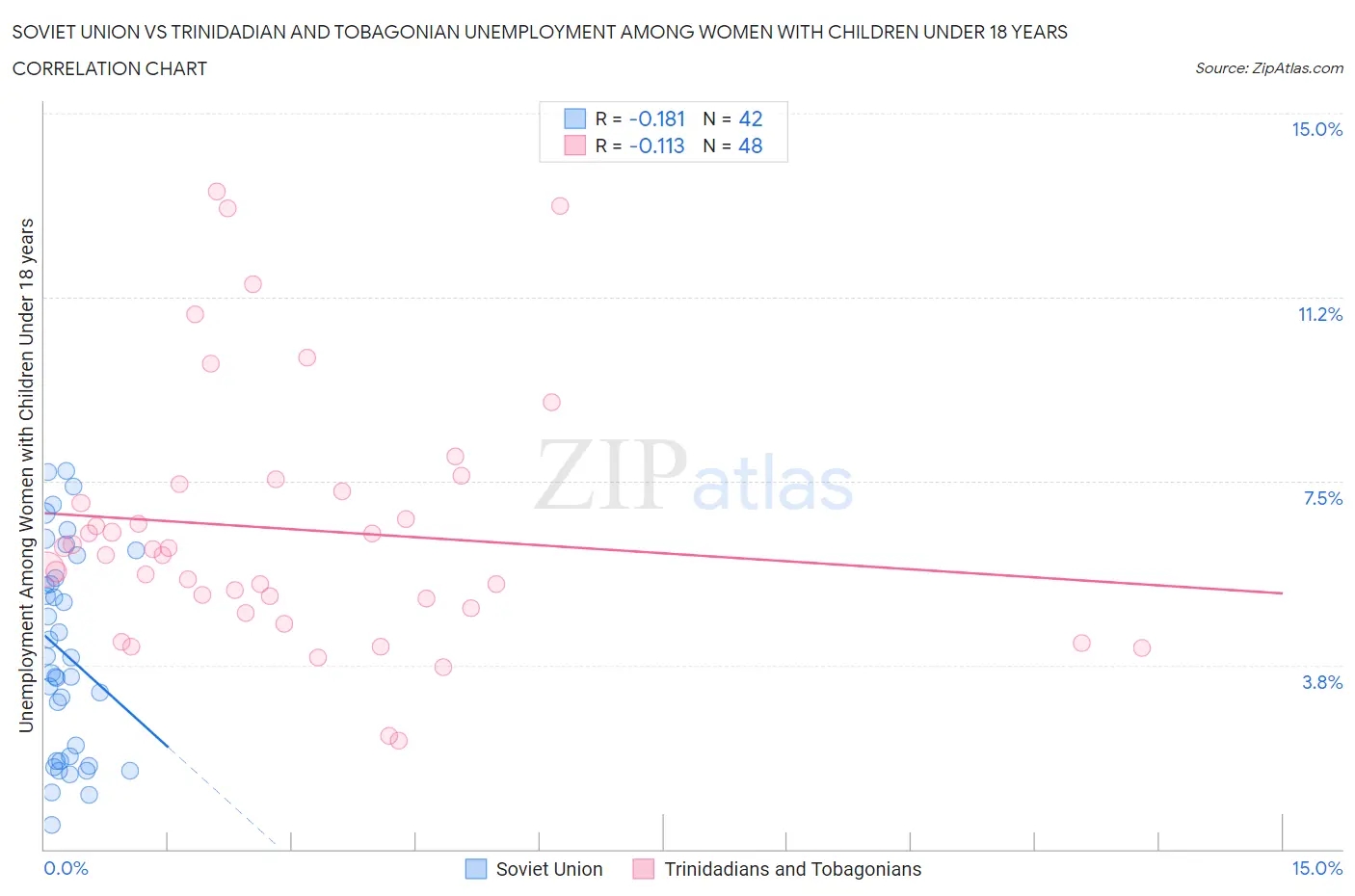 Soviet Union vs Trinidadian and Tobagonian Unemployment Among Women with Children Under 18 years