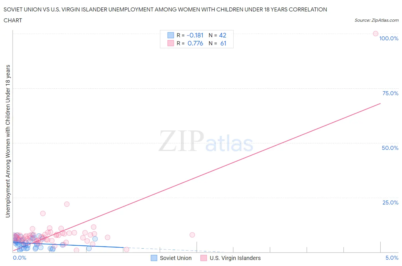 Soviet Union vs U.S. Virgin Islander Unemployment Among Women with Children Under 18 years