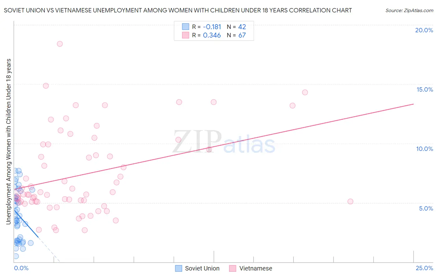 Soviet Union vs Vietnamese Unemployment Among Women with Children Under 18 years