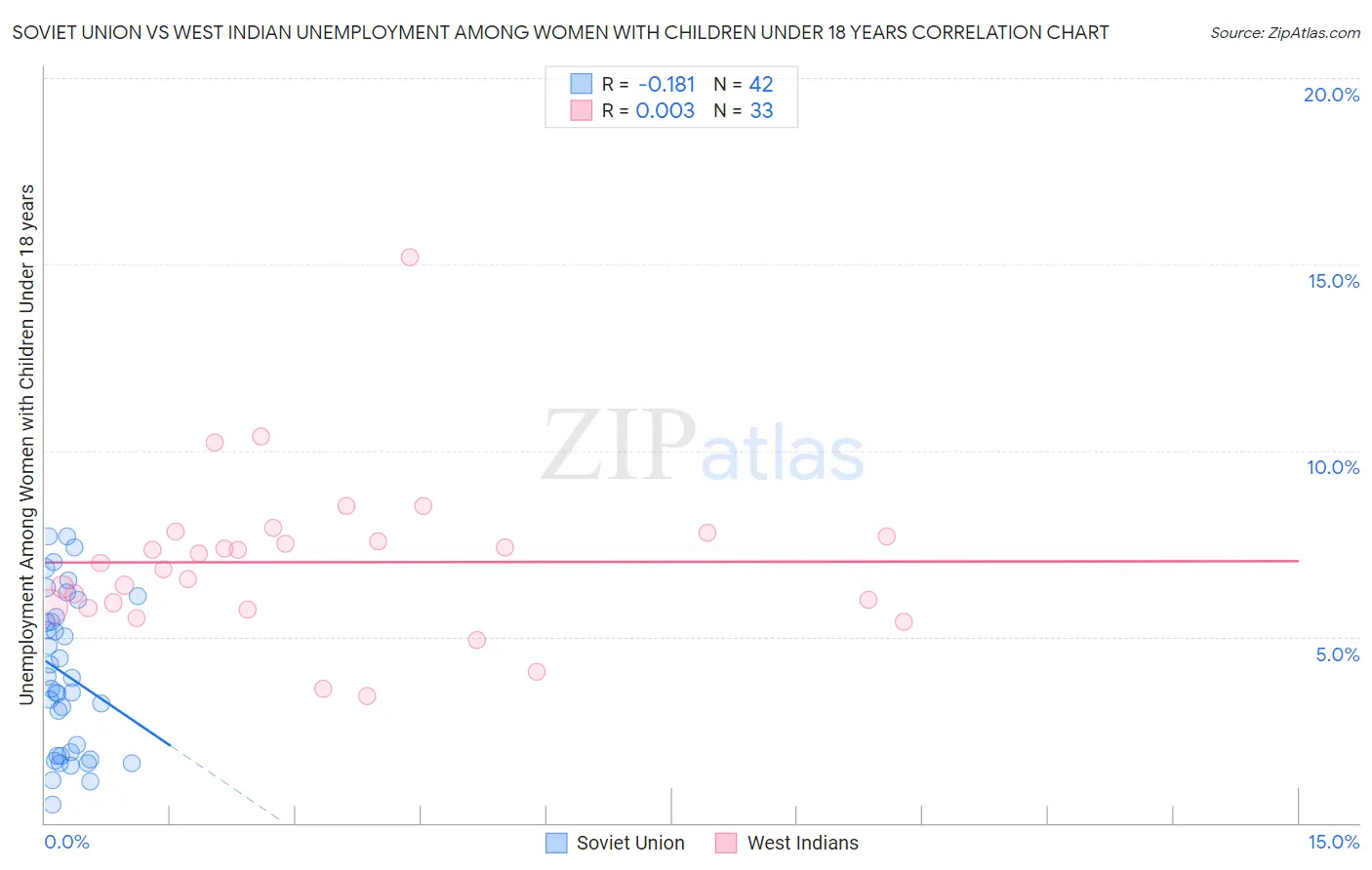 Soviet Union vs West Indian Unemployment Among Women with Children Under 18 years