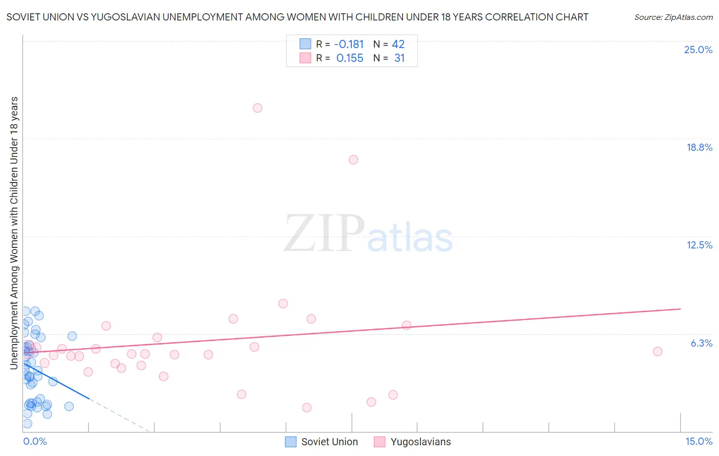 Soviet Union vs Yugoslavian Unemployment Among Women with Children Under 18 years