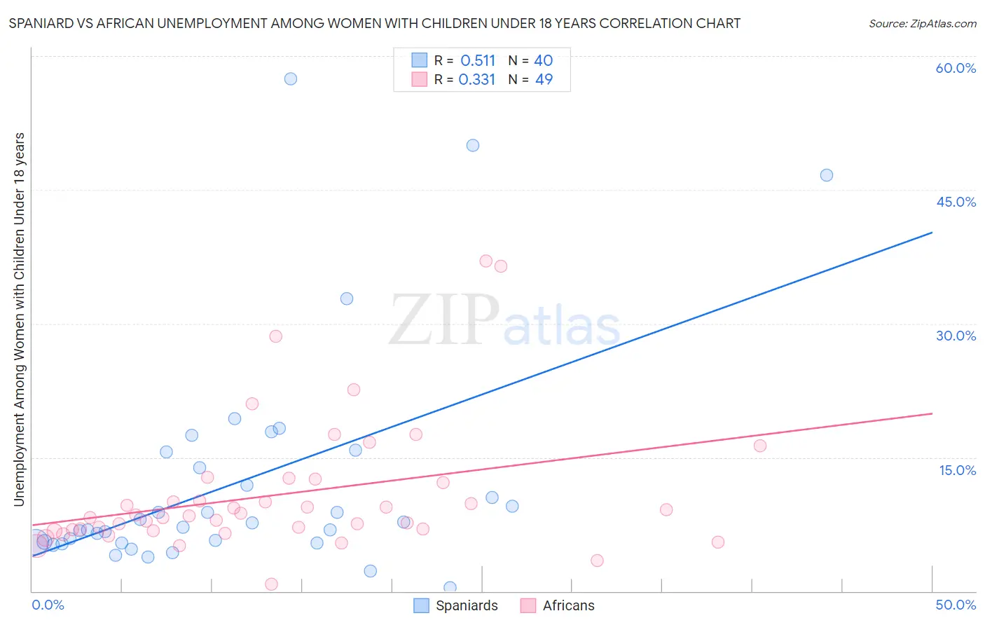 Spaniard vs African Unemployment Among Women with Children Under 18 years