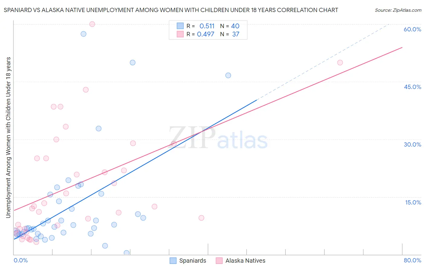 Spaniard vs Alaska Native Unemployment Among Women with Children Under 18 years