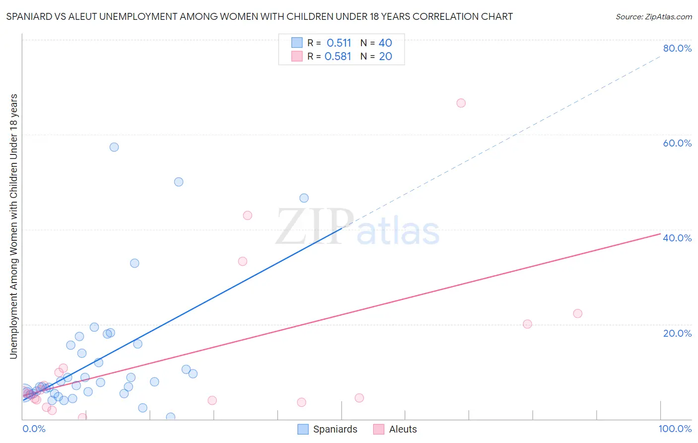 Spaniard vs Aleut Unemployment Among Women with Children Under 18 years