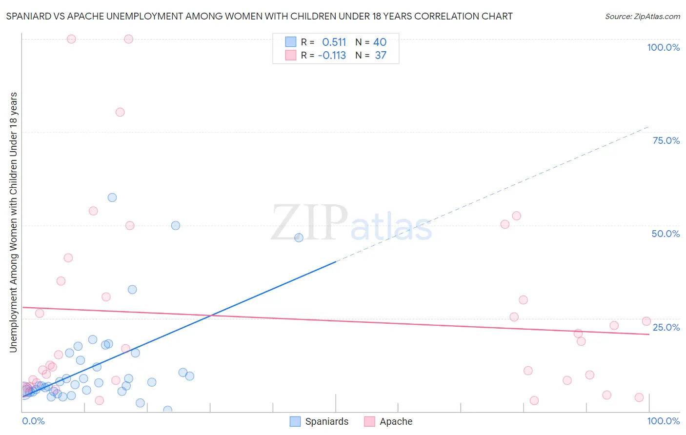 Spaniard vs Apache Unemployment Among Women with Children Under 18 years
