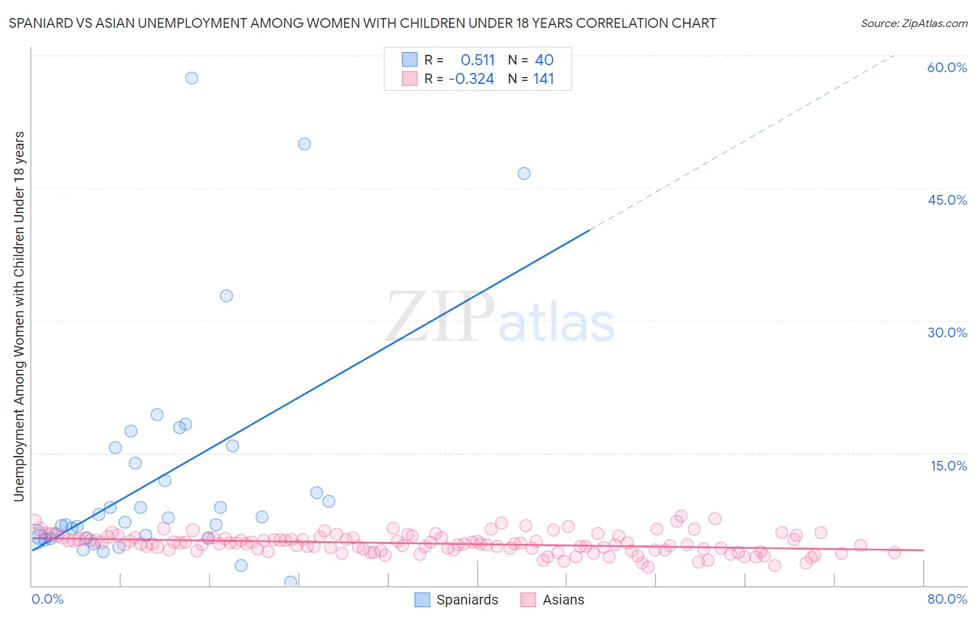 Spaniard vs Asian Unemployment Among Women with Children Under 18 years