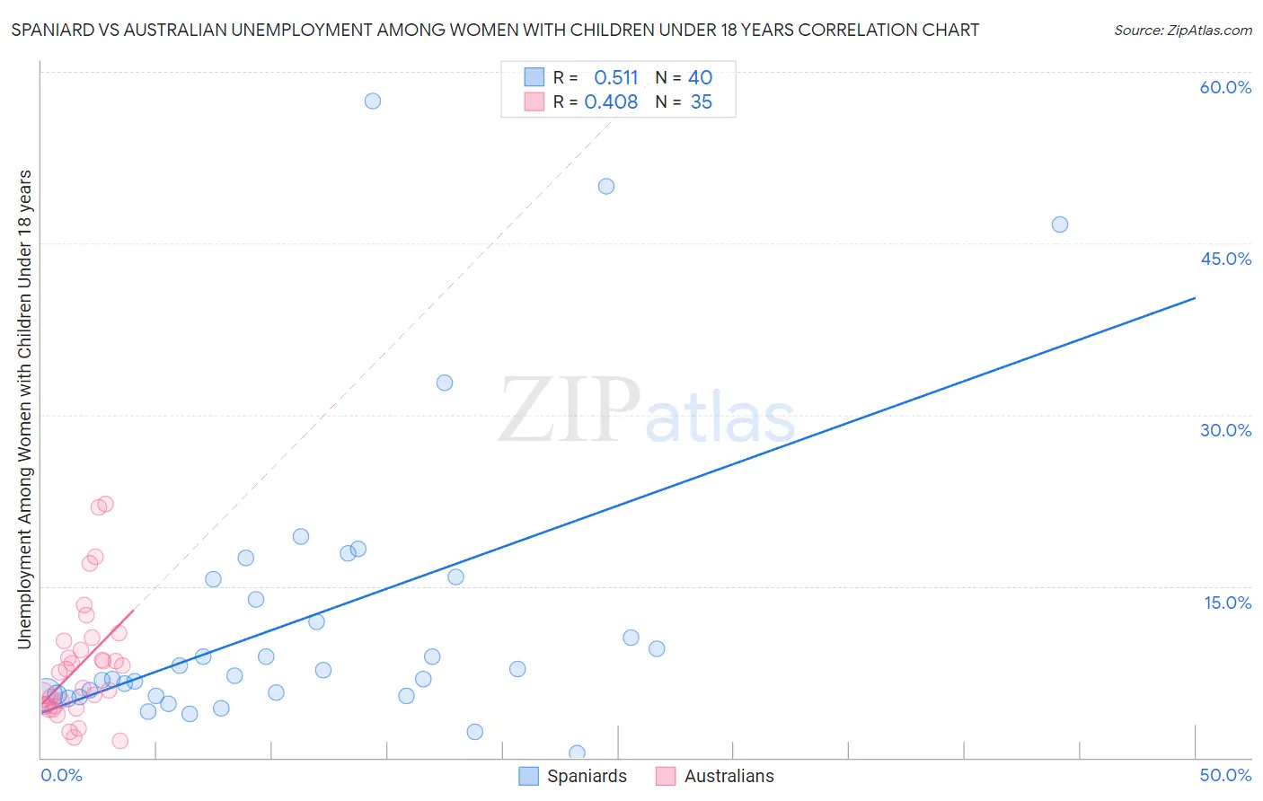 Spaniard vs Australian Unemployment Among Women with Children Under 18 years