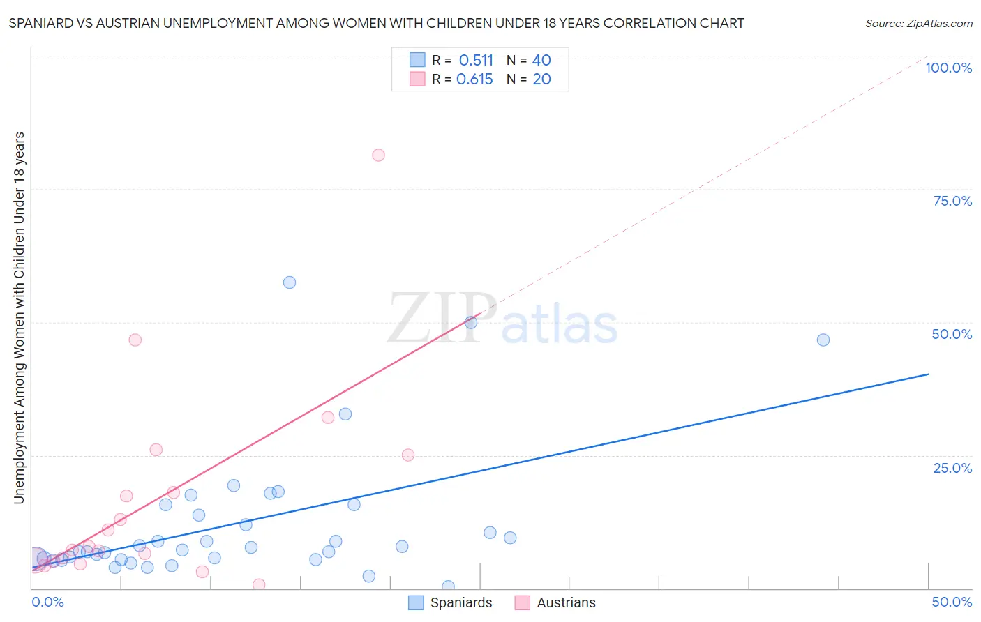 Spaniard vs Austrian Unemployment Among Women with Children Under 18 years