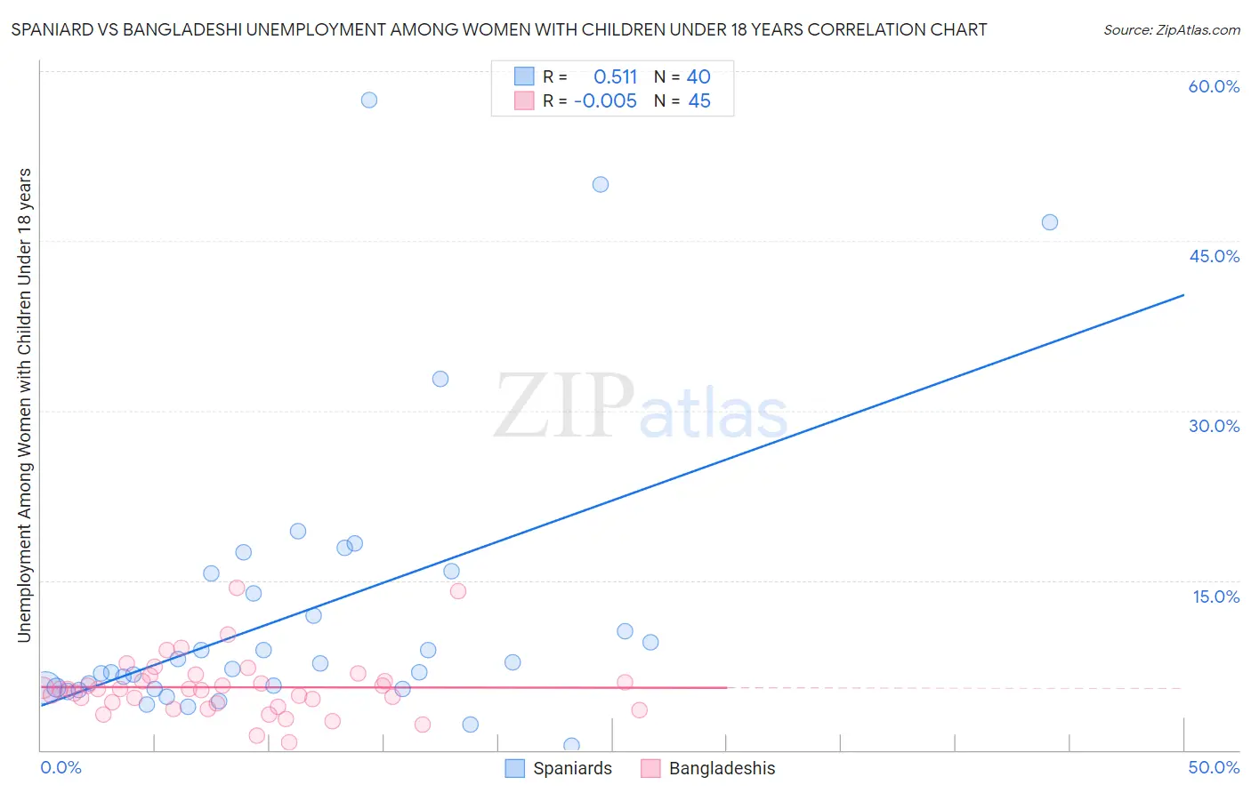 Spaniard vs Bangladeshi Unemployment Among Women with Children Under 18 years