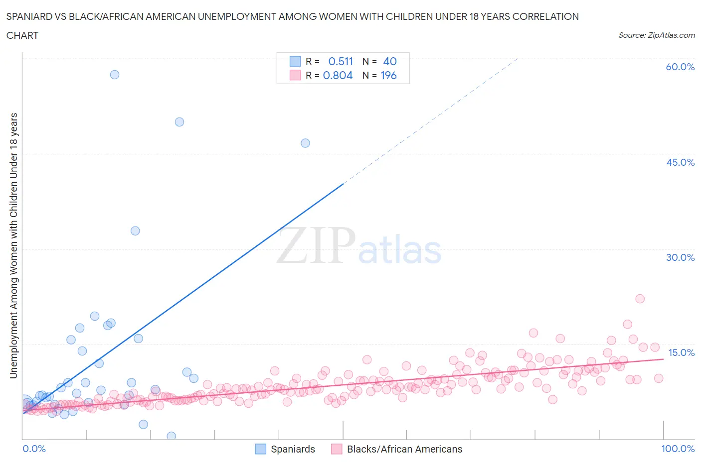 Spaniard vs Black/African American Unemployment Among Women with Children Under 18 years