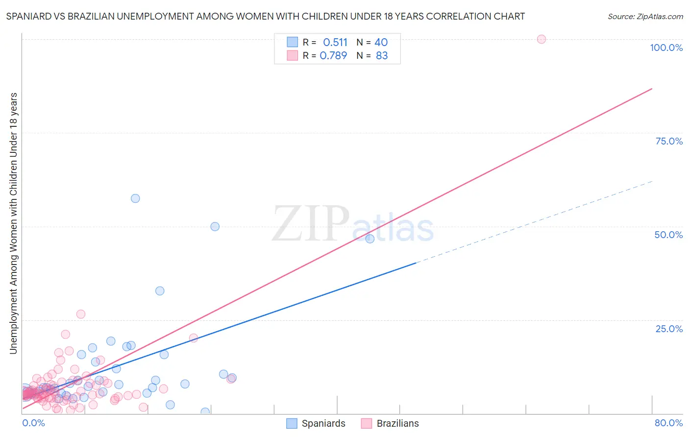 Spaniard vs Brazilian Unemployment Among Women with Children Under 18 years