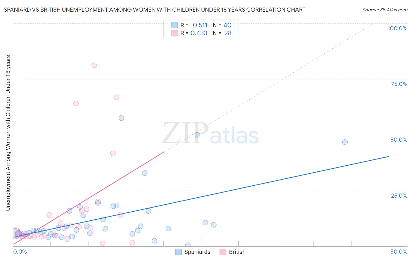 Spaniard vs British Unemployment Among Women with Children Under 18 years