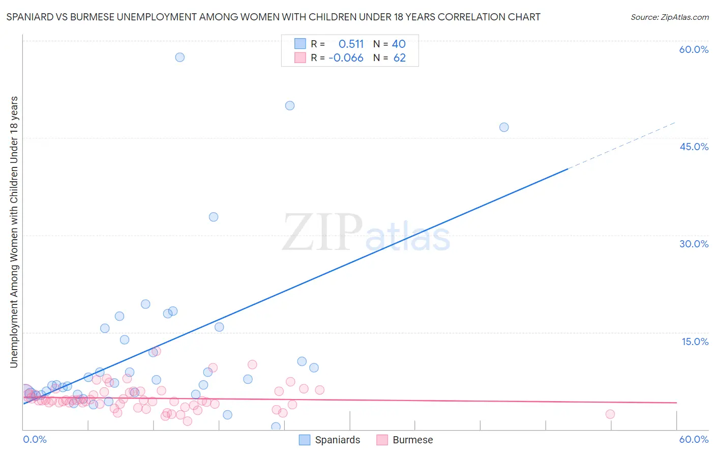 Spaniard vs Burmese Unemployment Among Women with Children Under 18 years
