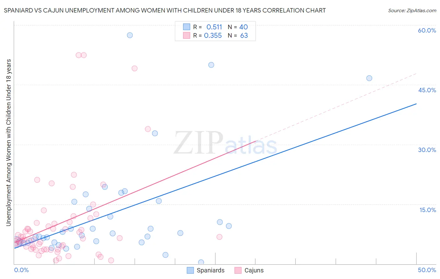 Spaniard vs Cajun Unemployment Among Women with Children Under 18 years