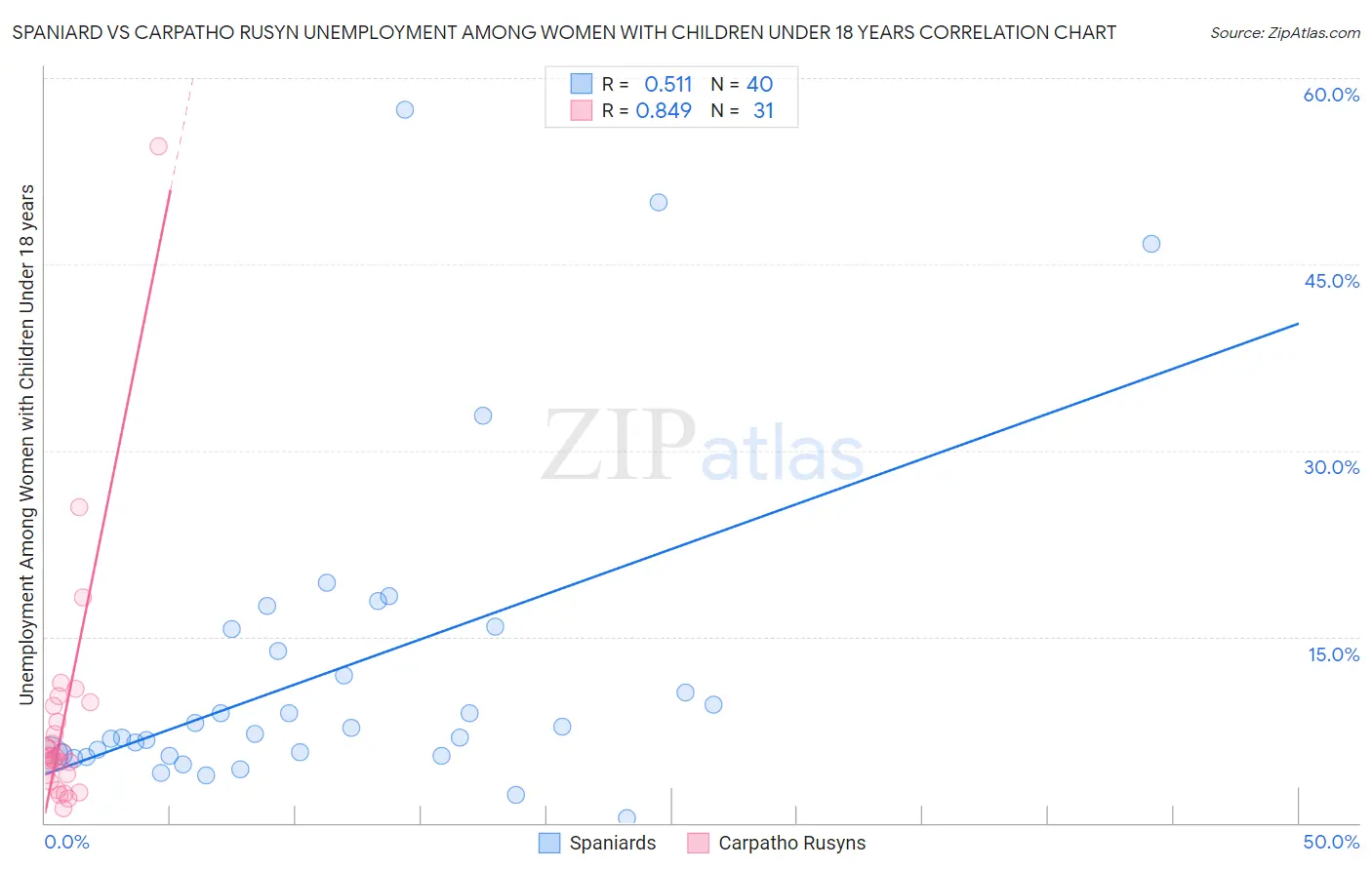 Spaniard vs Carpatho Rusyn Unemployment Among Women with Children Under 18 years