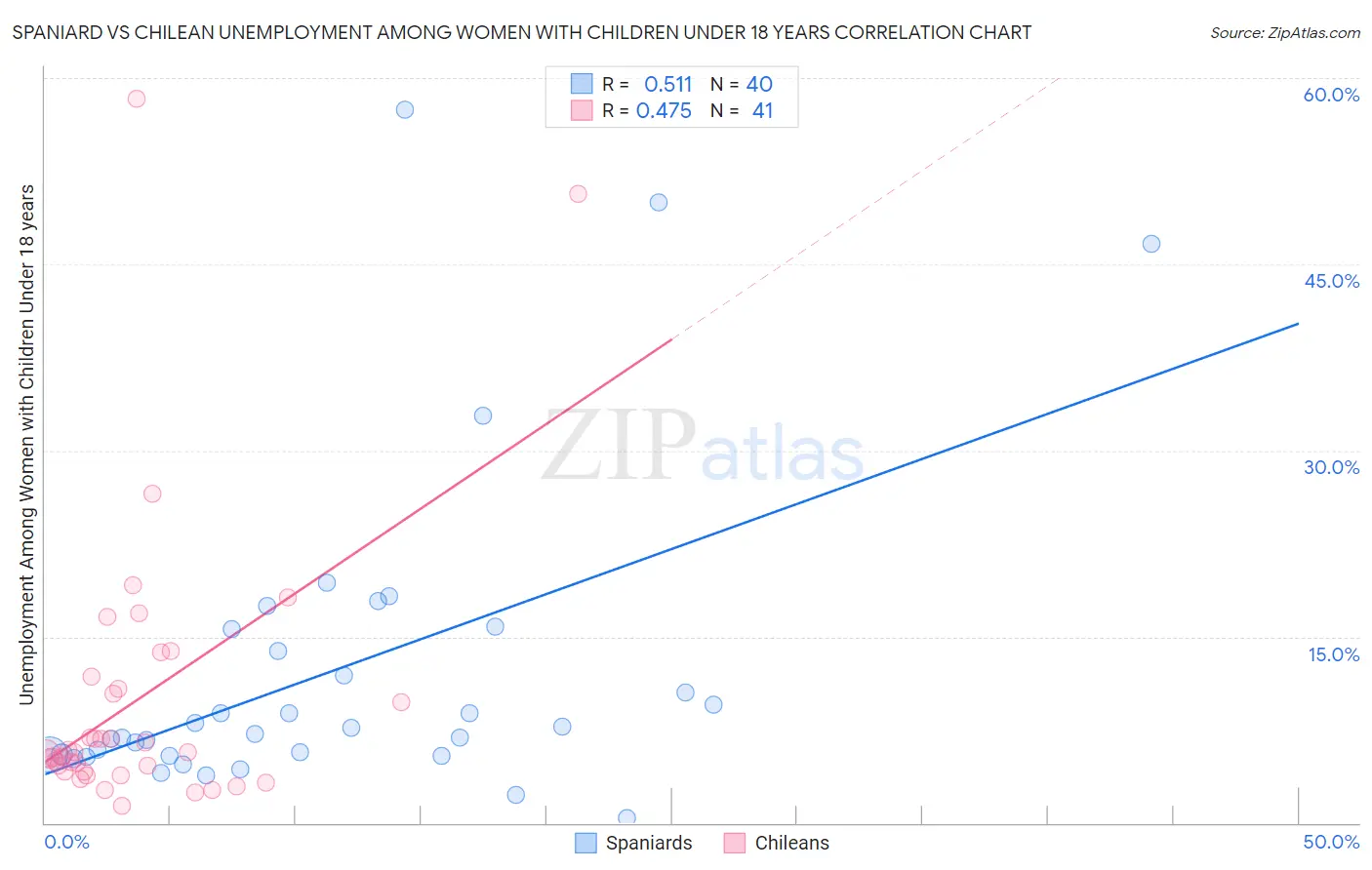 Spaniard vs Chilean Unemployment Among Women with Children Under 18 years