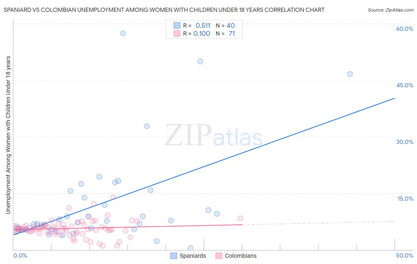 Spaniard vs Colombian Unemployment Among Women with Children Under 18 years